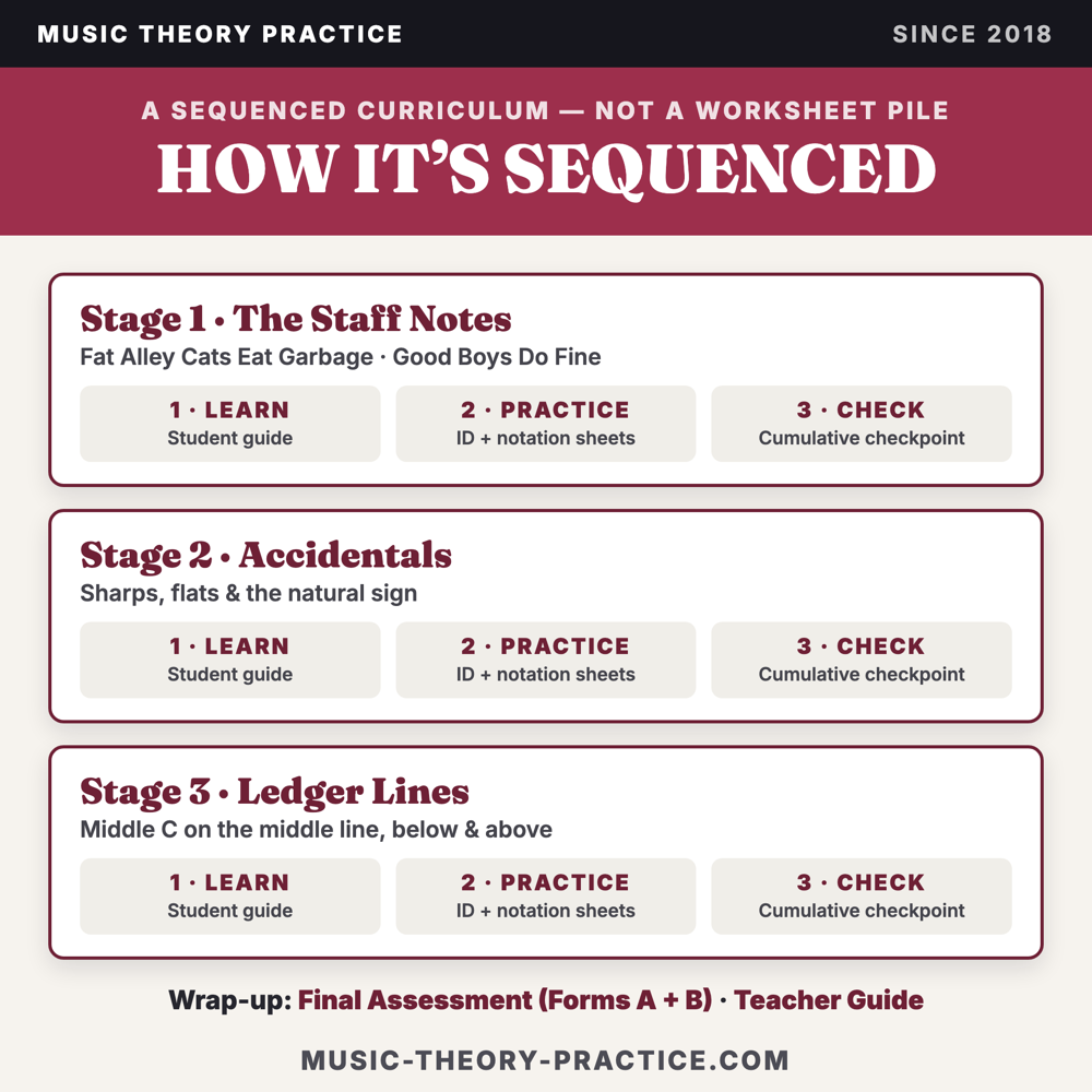 Complete Alto Clef Curriculum — the teaching sequence