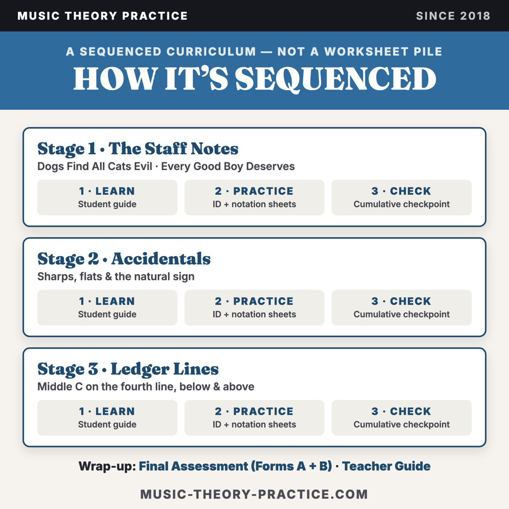 Complete Tenor Clef Curriculum — the teaching sequence